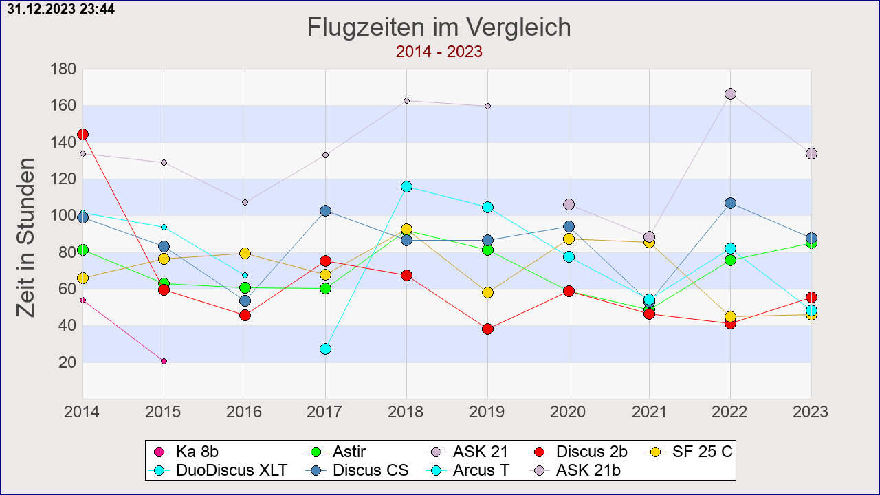 Zeiten und Starts 2014-2023